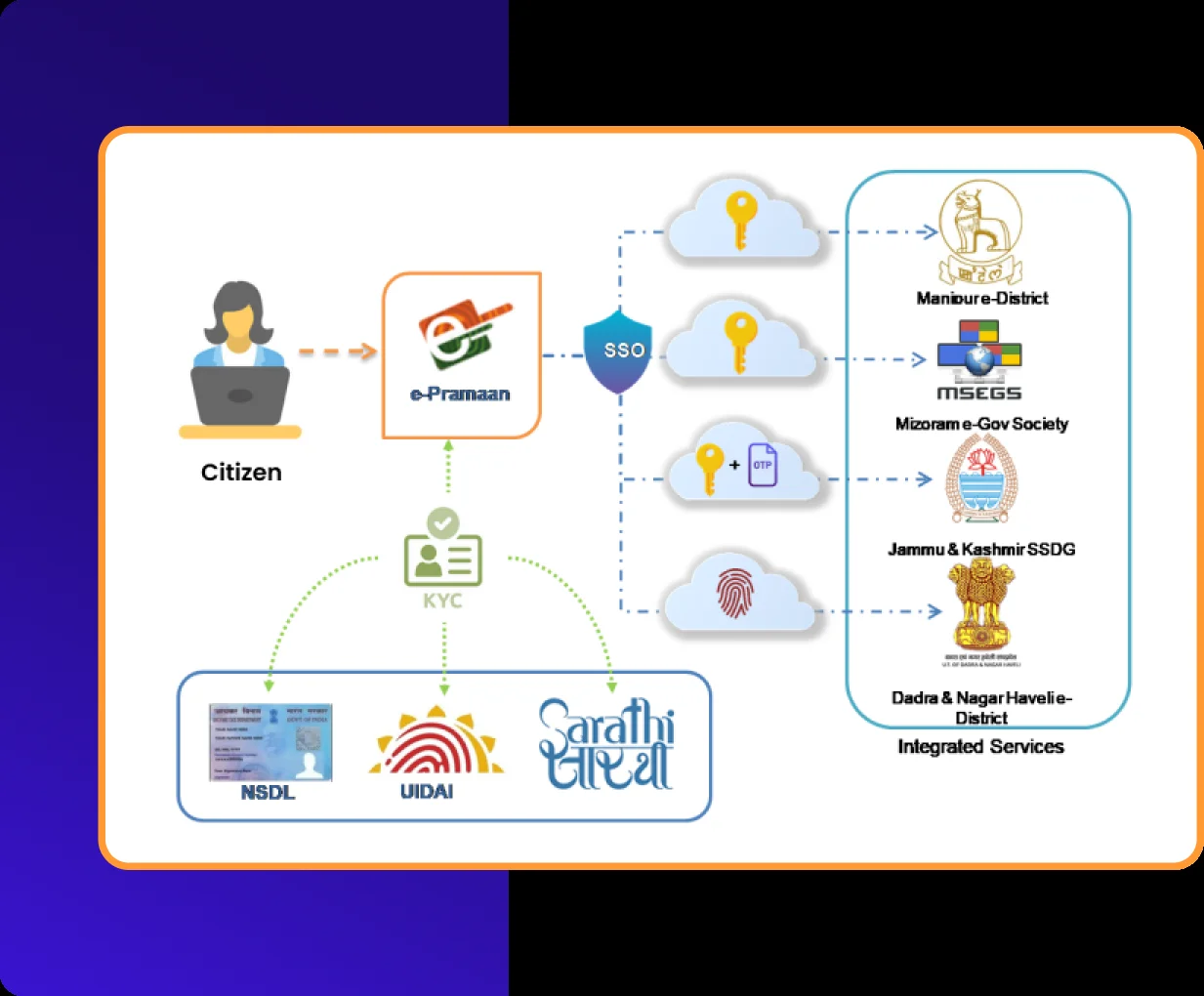 Access Government Services with e-Pramaan Portal